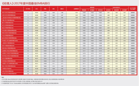 35周年院庆系列报道 | 四大认证更添新力，对外EMBA项目荣膺前八再续辉煌