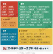 北交经管学院经济学、管理学荣登2018软科世界一流学科排行榜