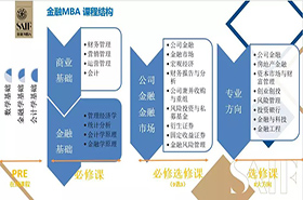 从职业发展的角度，解析高金FMBA 40多门金融选修课