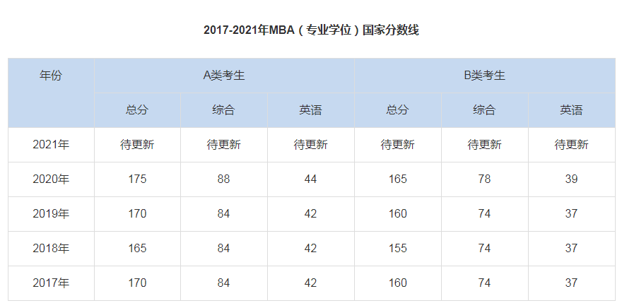 【拟调剂】2021年北京工商大学MBA分数线