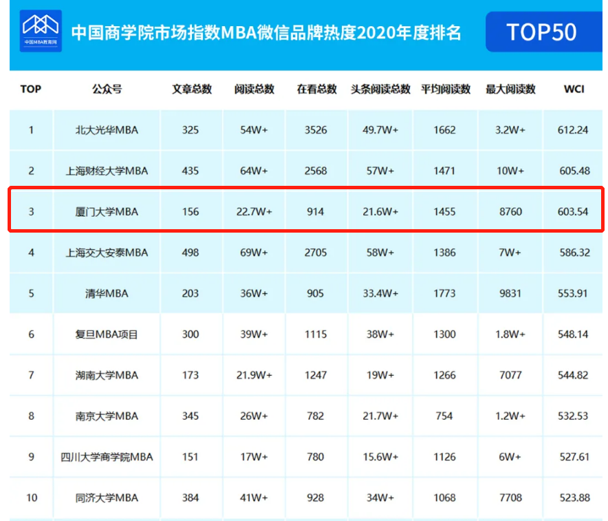 厦大MBA|【喜报】厦门大学MBA微信品牌热度全国前三