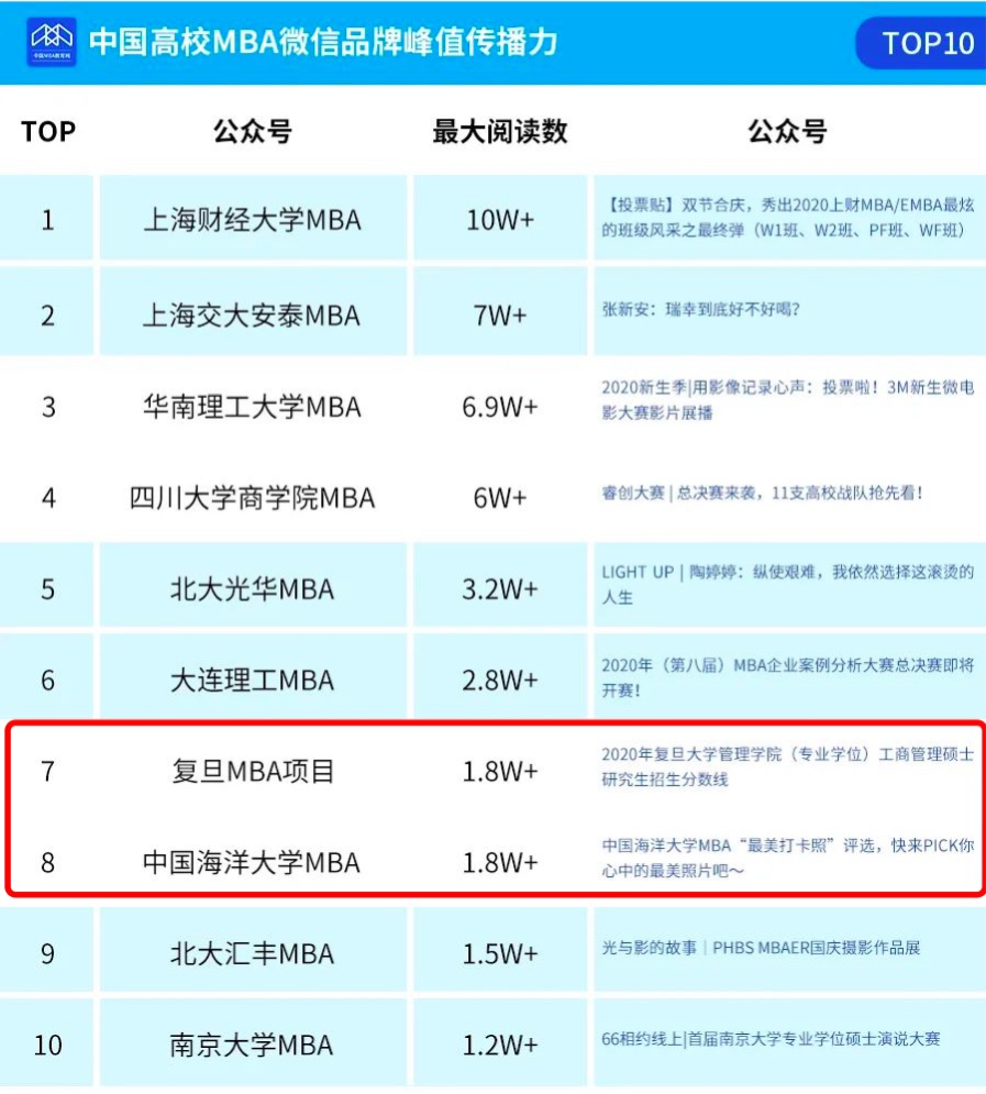 实至名归！中国海洋大学MBA官方公众号斩获2020年度微信品牌建设多个奖项！