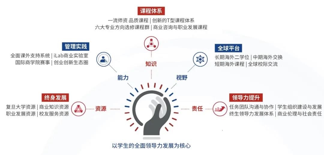 2022入学申请发车在即，复旦MBA邀你预习 | 在职MBA篇