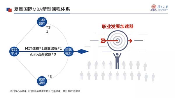 2022入学申请发车在即，复旦MBA邀你预习 | 国际MBA篇