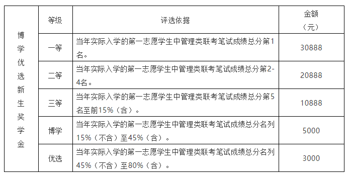 最新 | 广州大学推出2022MBA新生博学优选奖学金（快来申请）