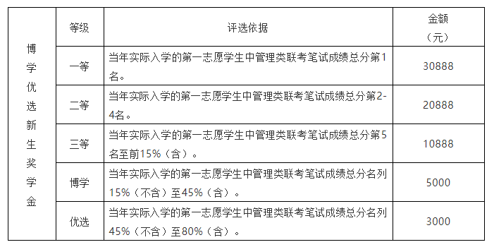 最新 | 广州大学推出2022MBA新生博学优选奖学金（快来申请）