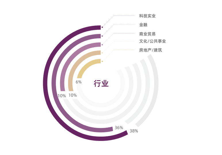 香港中文大学（深圳）金融EMBA首期学生画像