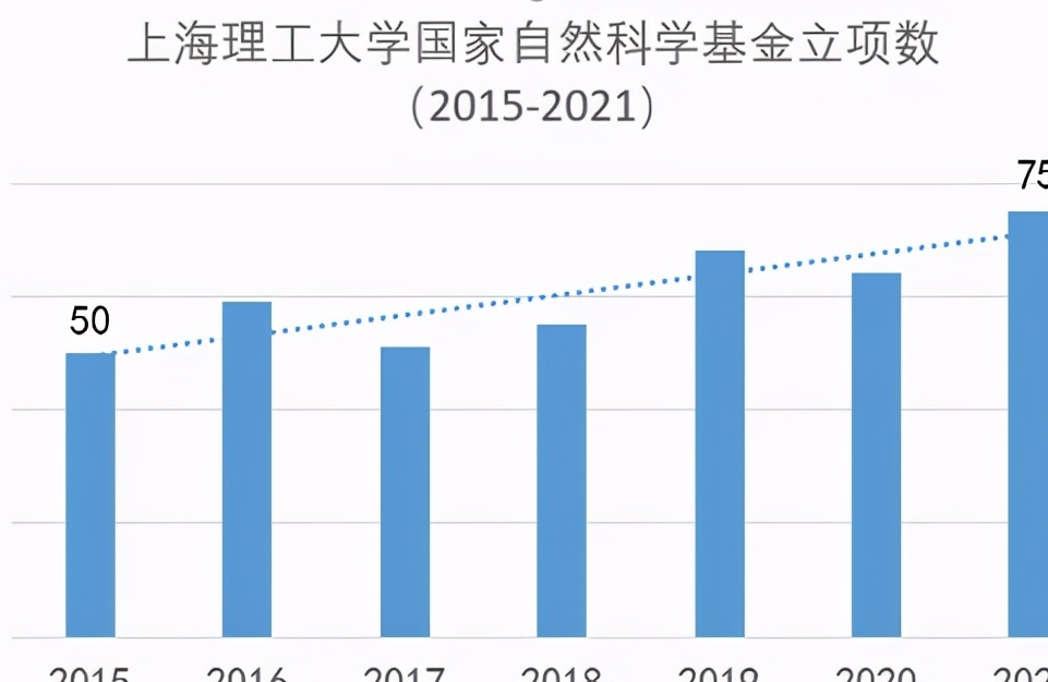 资讯 ｜创历史新高！上海理工大学获75项国家自然科学基金项目、2项国家优青！