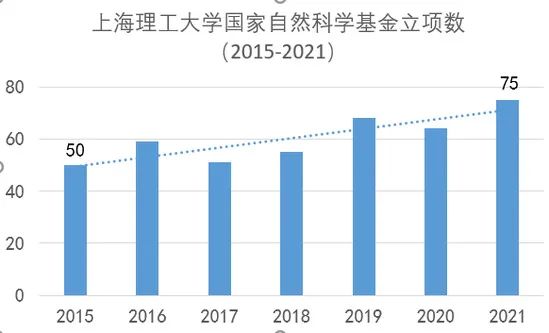 创历史新高！上海理工大学获75项国家自然科学基金项目、2项国家优青！