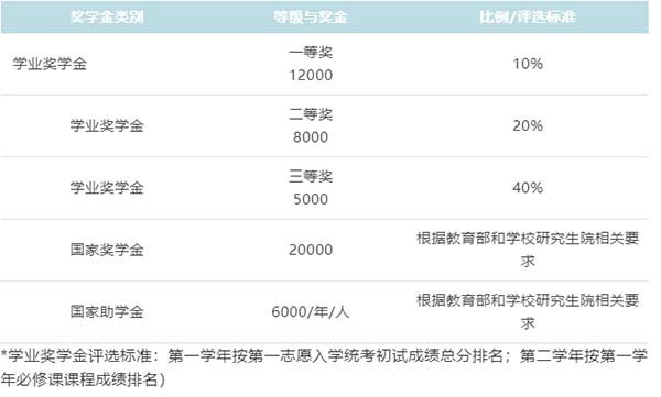 重磅发布 | 华东理工大学商学院2022级全日制会计硕士（MPAcc）奖助学金方案
