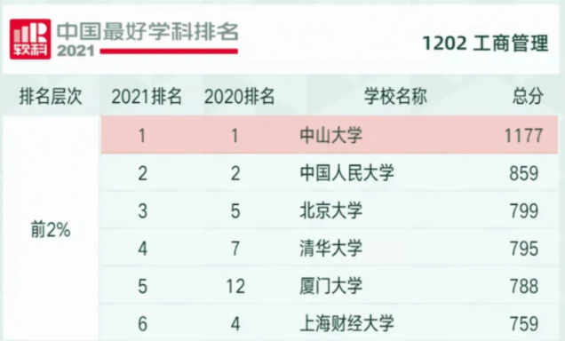 连续三年蝉联第一！中山大学工商管理学科在2021软科中国最好学科中再居榜首