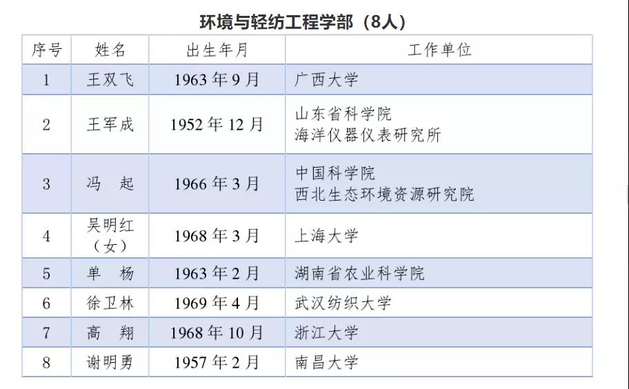 刚刚公布！南昌大学本土首位中国工程院院士来啦~