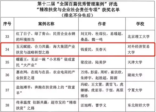 对外经济贸易大学国际商学院钱爱民教授案例荣获第十二届“全国百篇优秀管理案例（精准扶贫与企业社会责任专项）”奖