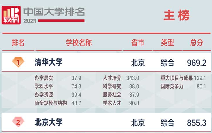 2021软科中国大学排名发布