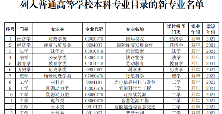 2021年度高校新增和撤销本科专业名单公布