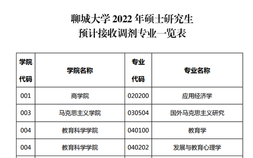 聊城大学2022年硕士研究生预计接收调剂专业公告