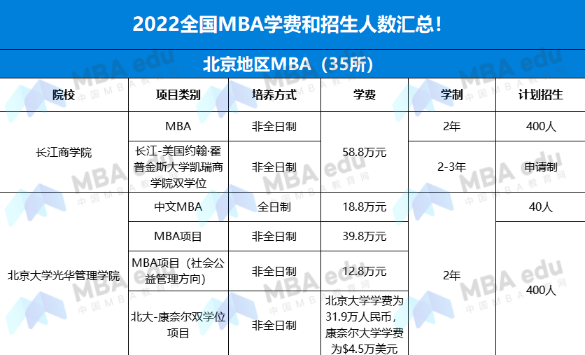 2022全国MBA招生信息汇总