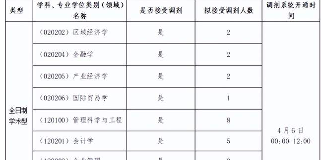 扬州大学商学院2022年硕士研究生招生接收调剂预公告