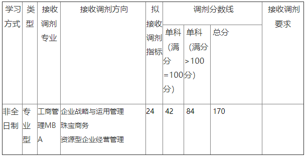 中国地质大学（北京）2022年MBA专业学位硕士研究生接收调剂公告