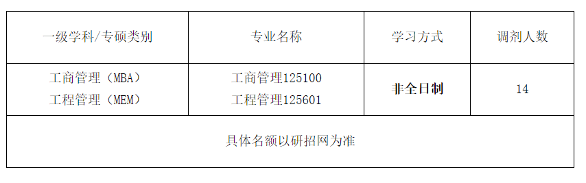 北京物资学院2022年硕士研究生调剂公告（第四批）MBA、MEM