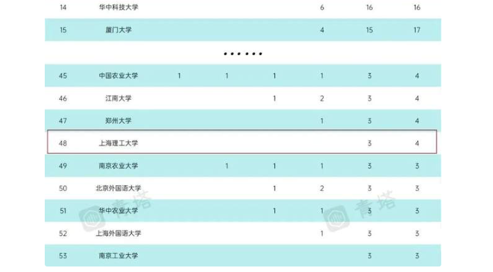 2022年QS世界大学学科排名出炉，上理工入选学科数量位居中国内地高校第48位！