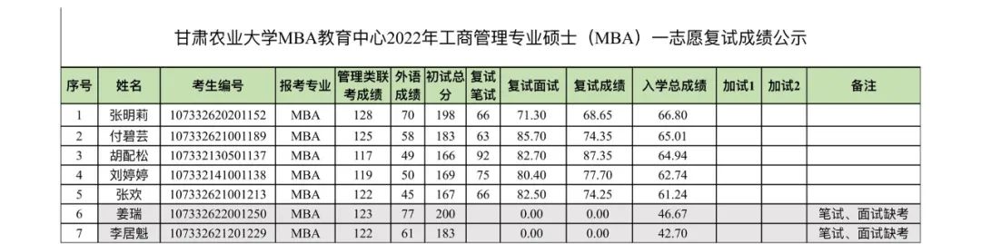 甘肃农业大学MBA丨2022年工商管理专业硕士（MBA）复试成绩公示