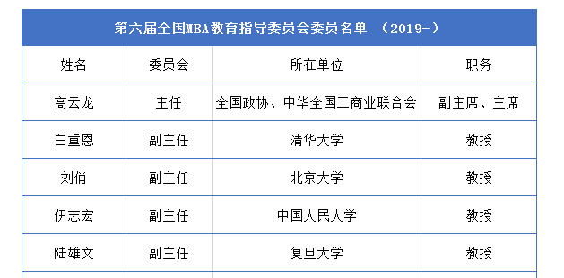 历届全国MBA教育指导委员会委员名单