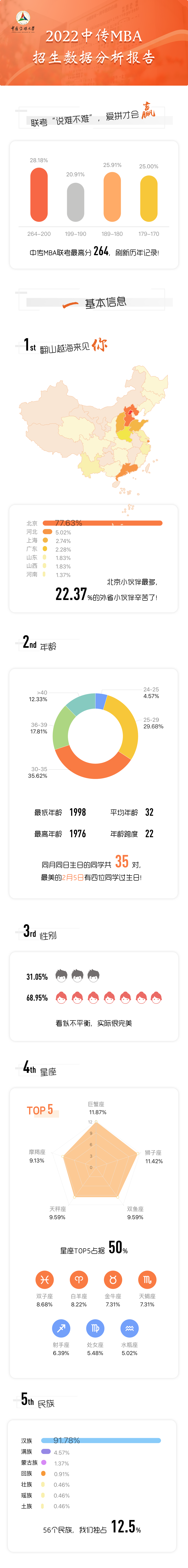2022年中国传媒大学MBA招生数据分析报告