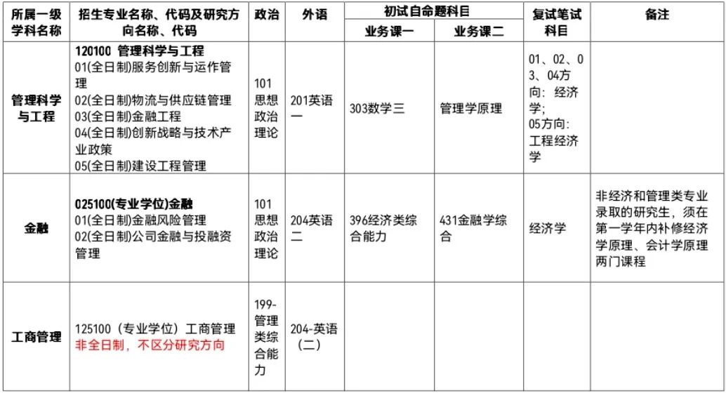 苏州科技大学商学院2023年硕士研究生招生简介