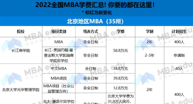 2022年北京MBA项目学费汇总