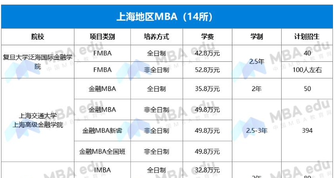 2022年上海MBA项目学费汇总