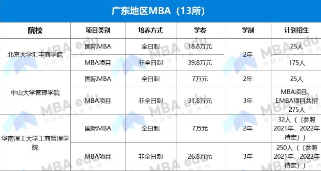 2022年广东MBA项目学费汇总