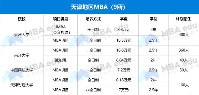 2022年天津MBA项目学费汇总