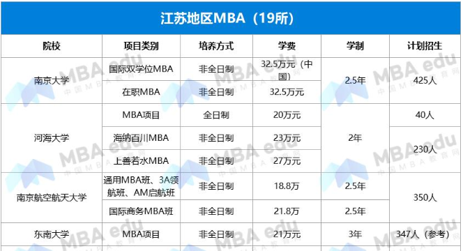 2022年江苏地区MBA项目学费汇总