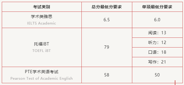 华理中澳合作MBA项目英语语言测试免试条件介绍