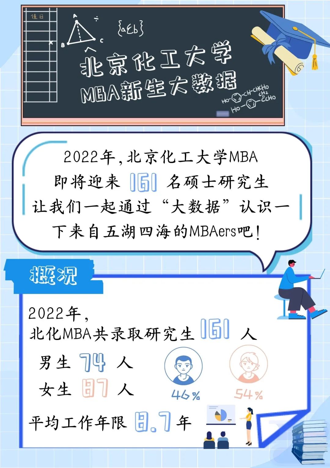 揭秘 | 2022级北京化工大学MBAer新生数据大放送