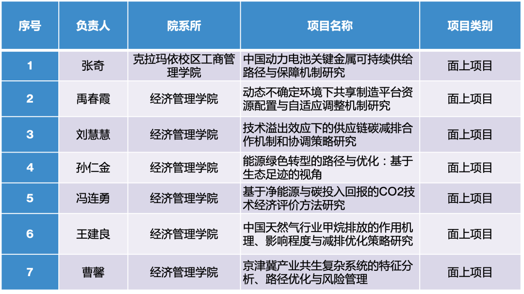 2022年中国石油大学（北京）经济管理学科国家自然科学基金项目立项数创历史新高