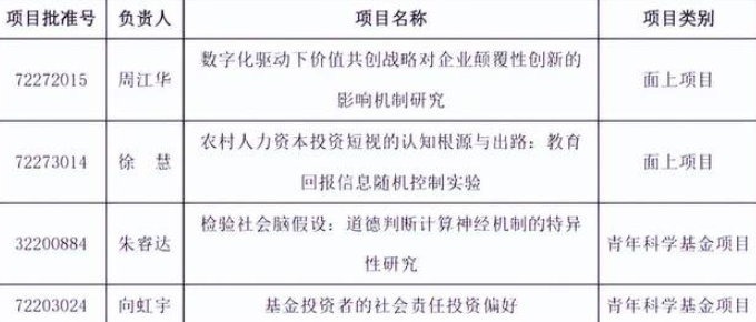 北师大经管学院获批2022年度国家自然科学基金项目4项