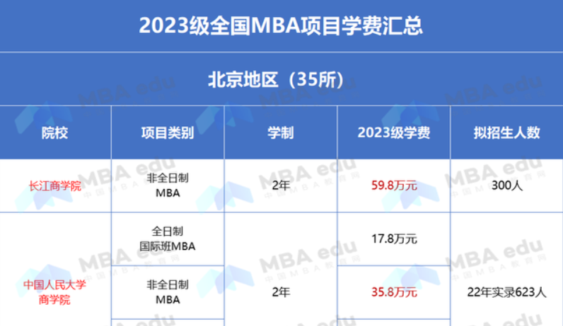 2023年全国MBA学费、学制、招生人数汇总