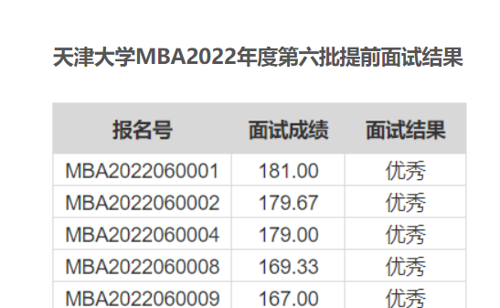 天津大学MBA2022年度第六批提前面试结果