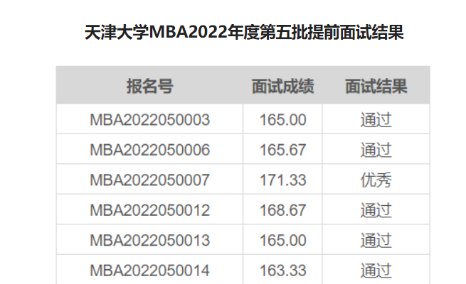 天津大学MBA2022年度第五批提前面试结果