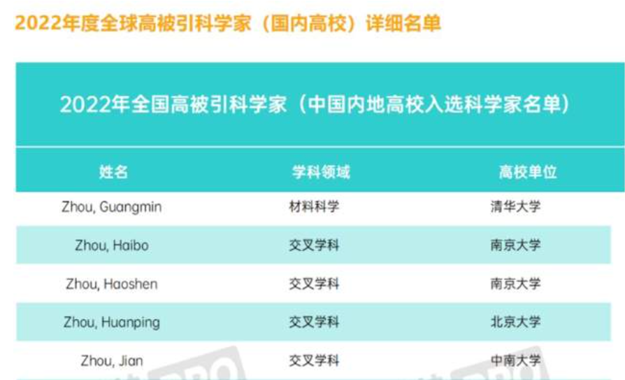  2022年全球高被引科学家名单出炉 广西大学工商管理学院院长朱帮助教授名列其中