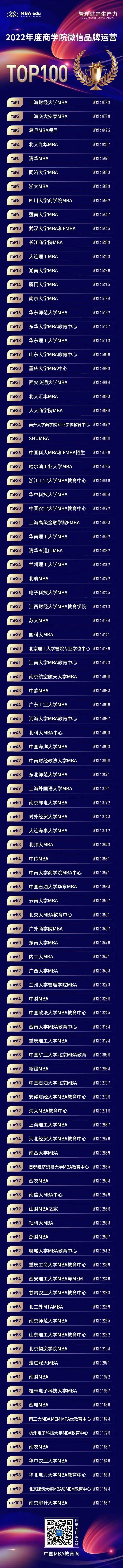 西北农林科技大学MBA官微再入选“2022年度中国商学院MBA微信品牌热度榜单TOP100”