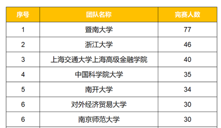 沙11｜云上沙11——孤勇者第三季团队完赛排名