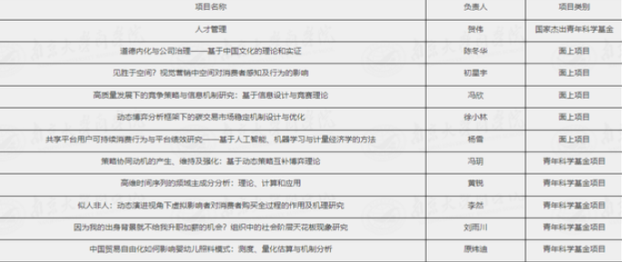 喜报！南京大学商学院获批11项国家自然科学基金项目
