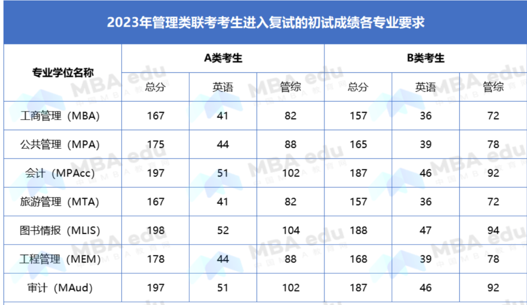 重要通知|2023级上海外国语大学MBA全日制项目调剂意向登记通道开放！