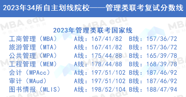 2023考研34所自划线院校管理类联考复试分数线公布（汇总）！