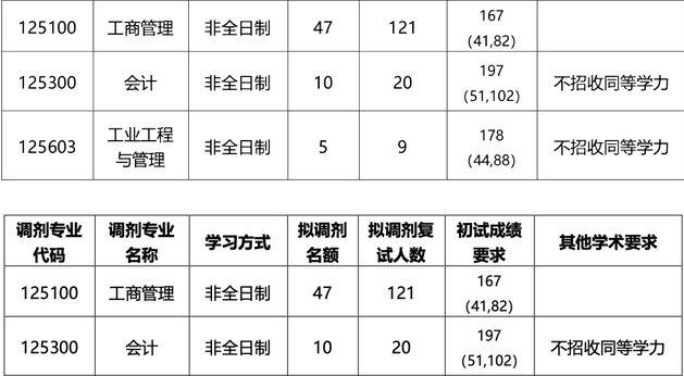 北京科技大学经济管理学院2023年硕士研究生调剂工作方案