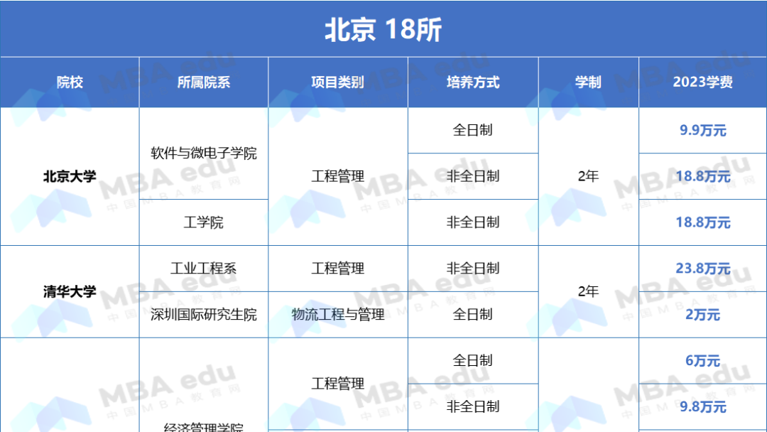 1.4万元-30.8万元 | 全国MEM招生院校及学制、学费汇总！