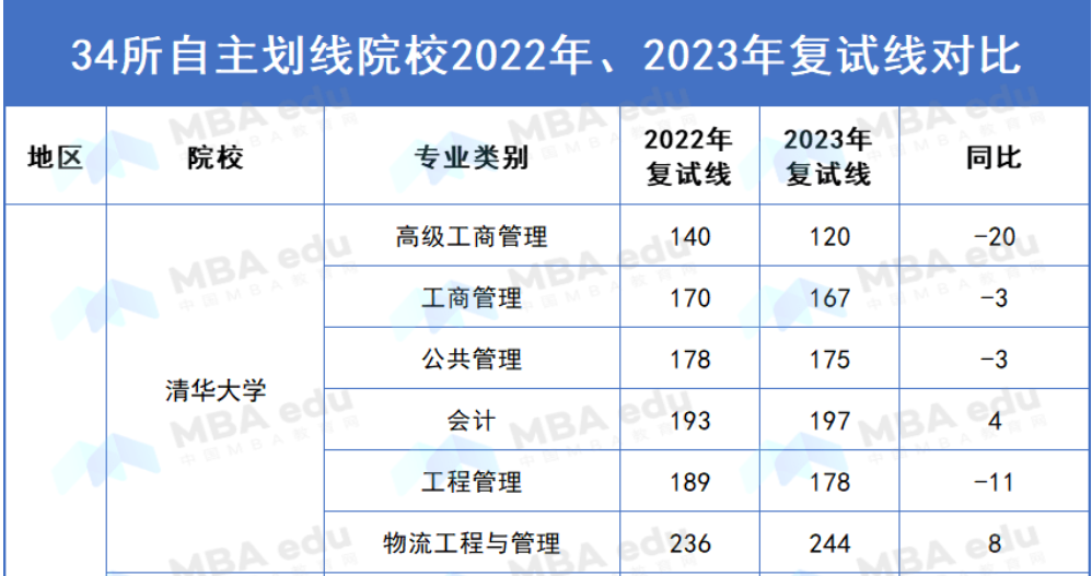【下降45分 上涨35分】34所自划线院校2022、2023年复试线对比